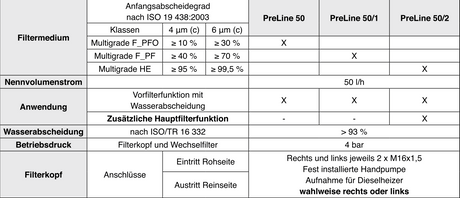 66 401 62 184 PreLine 50/2 without sensor